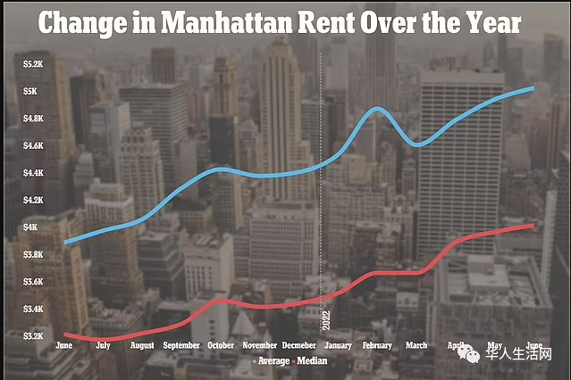 曼哈顿的平均租金价格在6月份再次创下历史新高