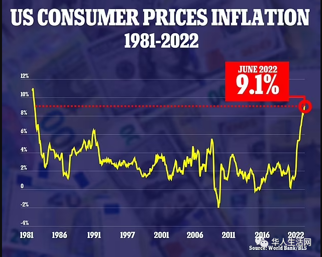 美国通货膨胀率达到了41年来的最高值9.1%
