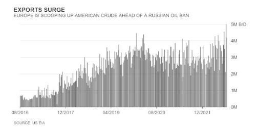 美国原油的出口量一度达到了前所未有的500万桶/天