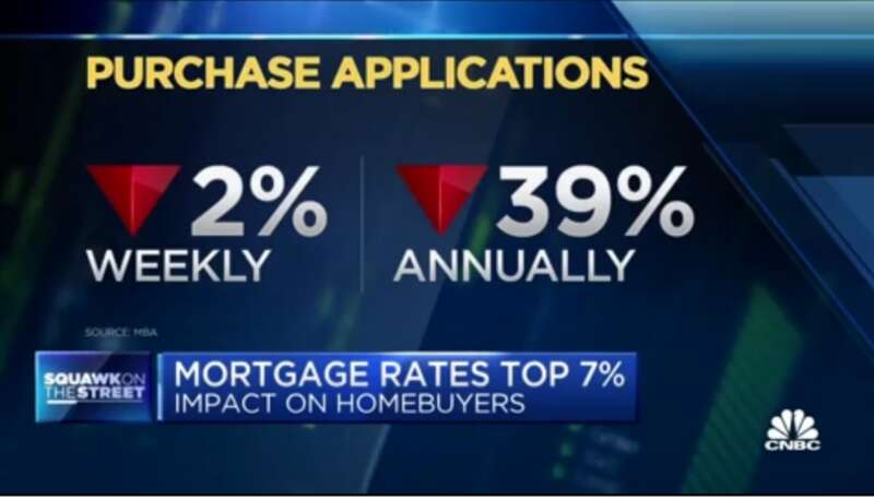 抵押贷款申请数量比一周前再降2%，比历史同期减少39%