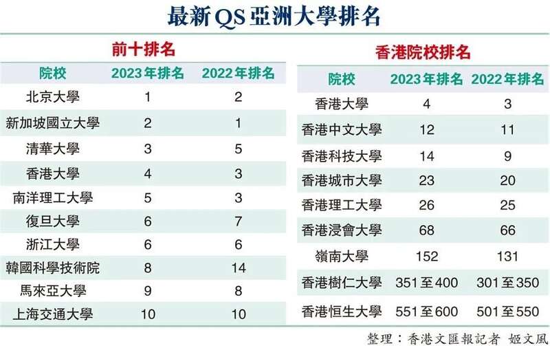 QS亚洲大学排名