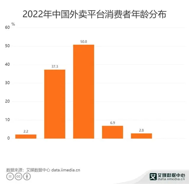 2022年中国外卖平台消费者年龄分布