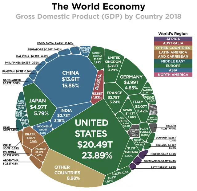 全球主要经济体GDP占比图示